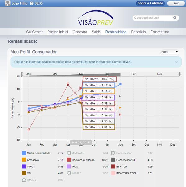 RENTABILIDADE Esta página possui relatórios sobre rentabilidade. Gráfico Comparativo de Perfis e Índices - Exibe a rentabilidade do seu perfil.