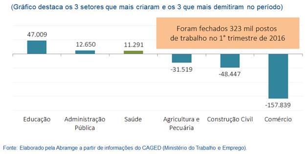 Geração de Empregos Geração de