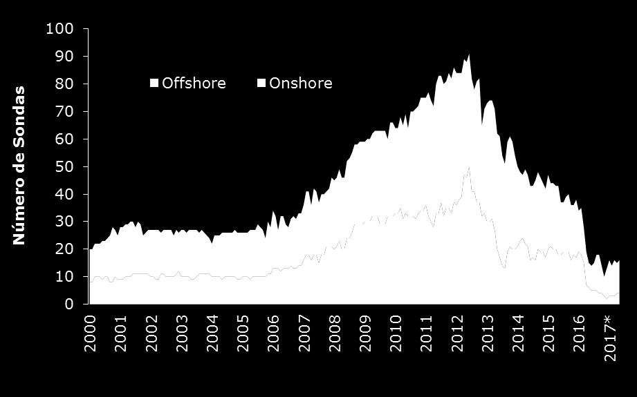 desenvolvimento de projetos do pré-sal Sondas offshore estão no