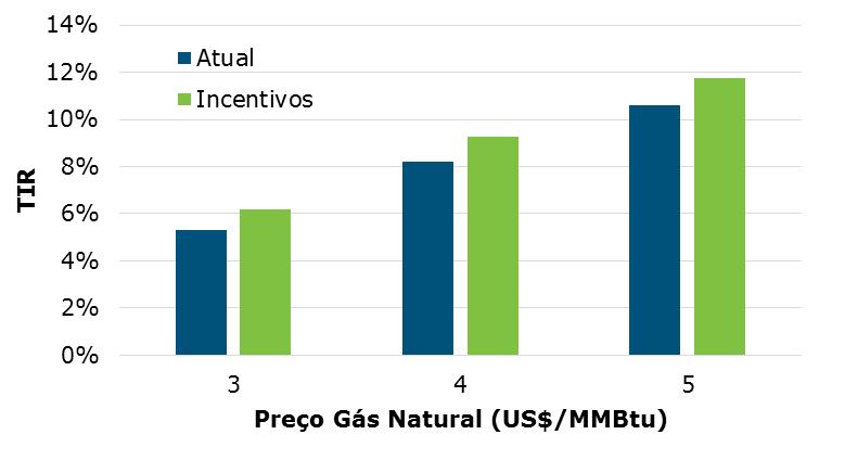 Taxa de retorno de projetos de gás em terra segundo preço do gás e concessão de incentivos para a atratividade Incentivo: