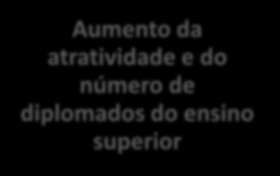 de diplomados do ensino superior Objetivos Específicos do PO