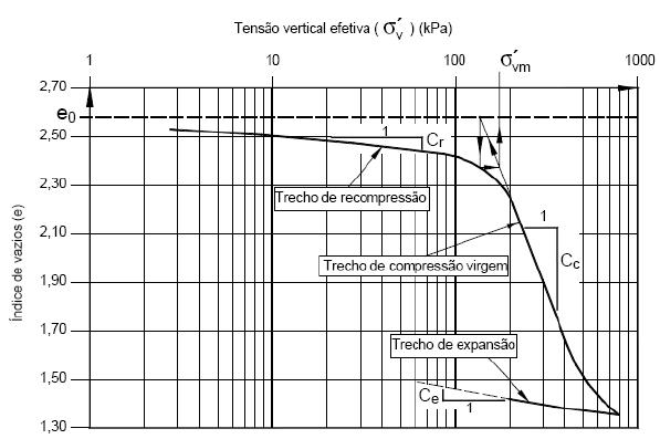 Ensaio de Adensamento