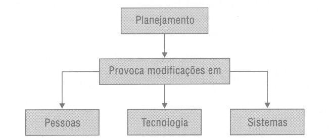 12 O planejamento é feito por meio de planos e o administrador deve saber lidar com os diferentes tipos encontrados. Os tipos de planos se diferem quanto a prazo, escopo, abrangência, etc.