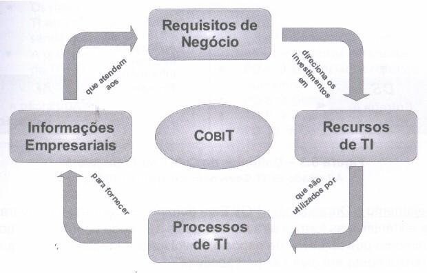 41 Figura 9: Princípio básico do Cobit Fonte: FERNANDES, 20