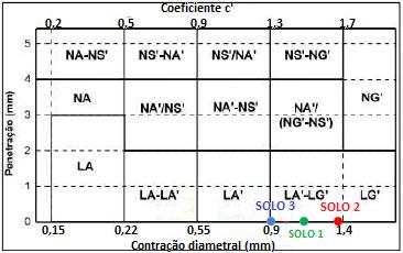 Classificação MCT Segundo a classificação do método MCT expedito, método das pastilhas (Nogame e Vilibor, 1994), as três diferentes condições do solo foram classificadas como LA -LG (Figura 7), no