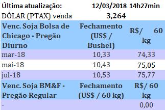 Cotações Soja (Saco de 60 kg) nos portos em 12/03: > Paranaguá/PR: - R$ 79,50 > Rio Grande/RS: - R$ 79,50 Fonte: Carlos