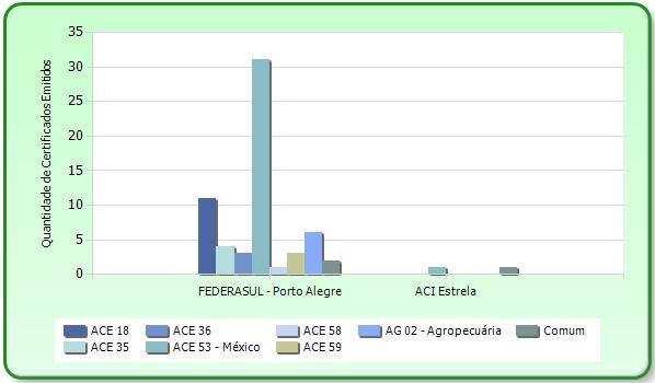 Logo abaixo da relação de certificados encontra se um gráfico que expressa visualmente os dados apresentados na tabela anterior. Gráfico de certificados emitidos por Entidade/Acordo.