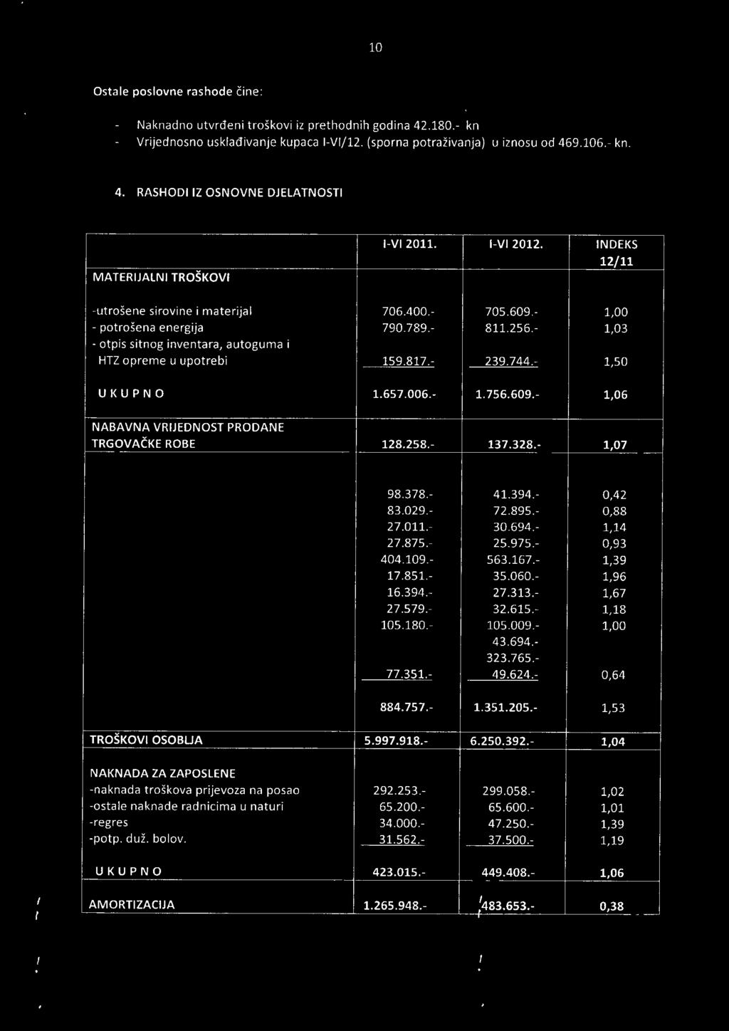 - 1,50 UKUPNO 1.657.006.- 1.756.609.- 1,06 NABAVNA VRJEDNOST PRODANE TRGOVACKE ROBE 128.258.- 137.328.- 1,07 98.378.- 41.394.- 0,42 83.029.- 72.895.- 0,88 27.011.- 30.694.- 1,14 27.875.- 25.975.