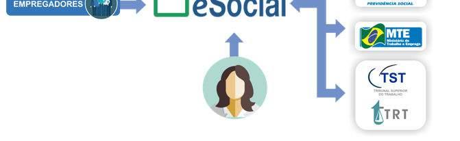 O que muda com o esocial?