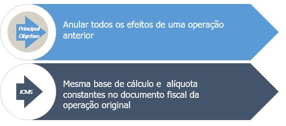 CST Código de Situação Tributária = informação na nota sobre imunidade, isenção em relação ao tributo, por exemplo, com o código de não tributável.