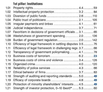 Brasil: Indicadores