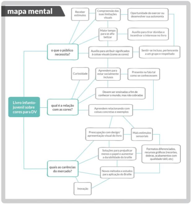 Mapa mental TCC de