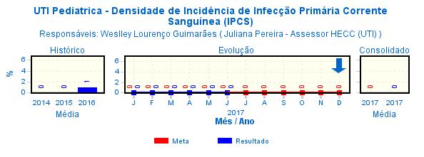 Não foi identificada Infecção Primária de Corrente Sanguínea associada ao uso e manuseio deste dispositivo invasivo, reflexo do nosso comprometimento com a qualidade em saúde.