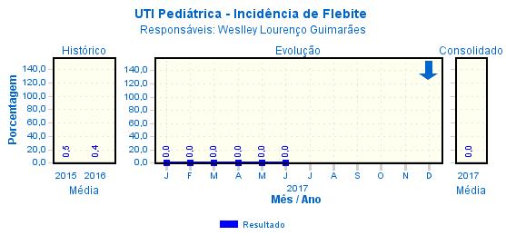 Comentário: em junho tivemos um aumento significativo de AVP (acesso venoso periférico) ocasionada pelo perfil dos nossos pacientes,