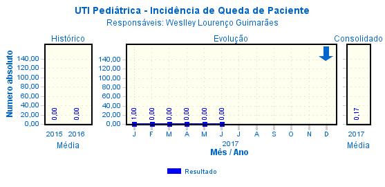 Comentário: em junho permanecemos com vigilância contínua, visando promover a segurança do paciente em ambiente hospitalar e estabelecer