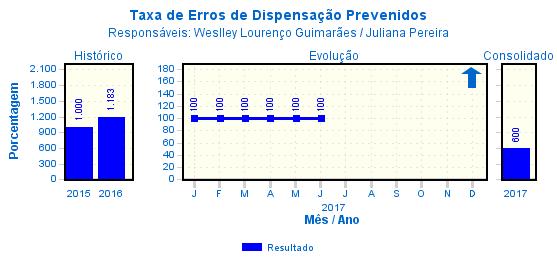 Comentário: em junho foi realizada conferência das medicações antes da dispensação e