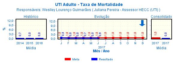 1.2. METAS CONTRATUAIS QUALITATIVAS A) Taxa de Mortalidade Análise do Resultado: indicador classificado como ótimo, pois o resultado está dentro da meta nos últimos 3 (três) meses analisados.