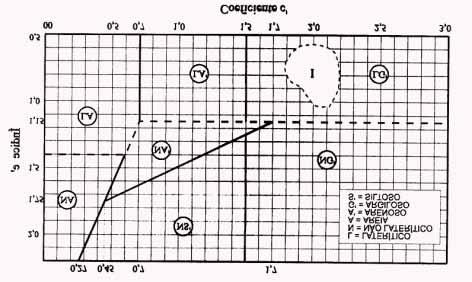 Figura 2. 04 - Área no gráfico da classificação MCT das Argilas Lateríticas utilizadas em bases de pavimentos. Tabela 2.