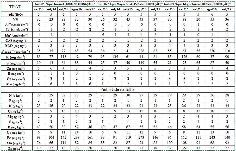 Tabela 1 Evolução da fertilidade do solo e da folha, 4 anos de condução do experimento, Campo Experimental Izidoro Bronzi, Araguari MG.