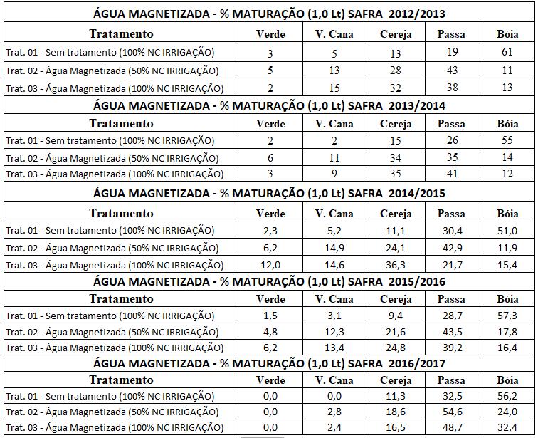 Figura 1 Média dos tratamentos, com desvio padrão, após 5 anos de condução do experimento, Campo Experimental Izidoro Bronzi, Araguari MG.