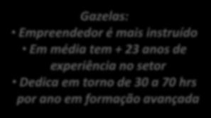 organizacional forte Gazelas: Empreendedor é mais instruído Em média tem