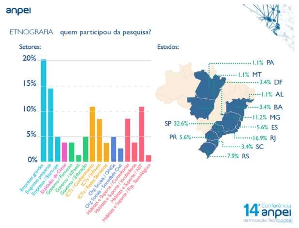 Pesquisa ANPEI 2014 237 participantes Focos: Principais atores do sistema de