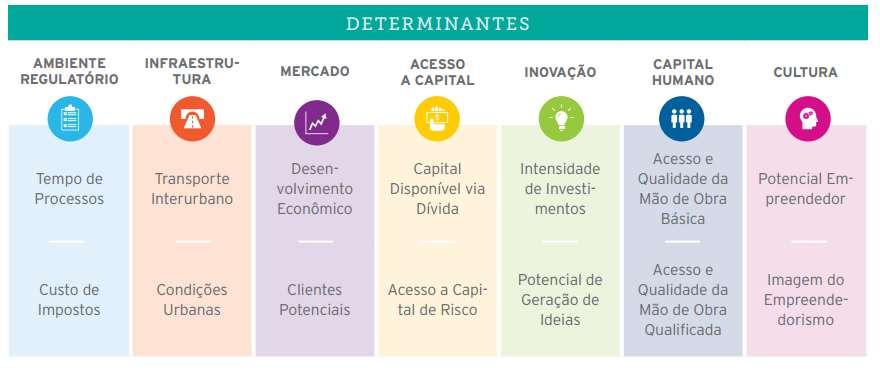 FRAMEWORK PARA AVALIAÇÃO DO AMBIENTE EMPREENDEDOR Estudo