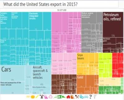 Exportações 2015 Total: U$ 1,322 trilhão 5% Circuitos integrados 5% Petróleo refinado 4% Carros