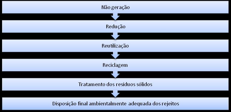 Hierarquia no Gerenciamento RS