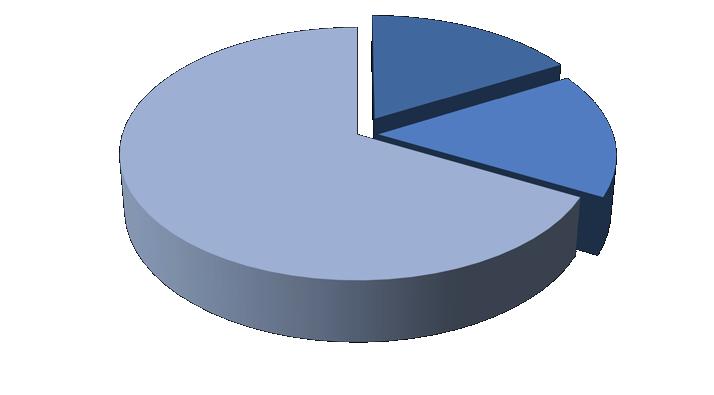 Semimanufaturados 15,9% Manufaturados 67,8% Manufaturados 67,2%  do