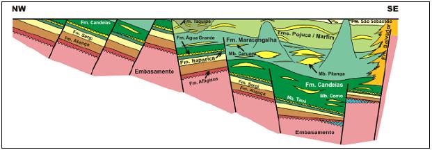 21 Figura 7: Seção geológica esquemática ilustrando o complexo sistem a de horst e meio grabens da Bacia do Recôncavo. Milhomem et al.