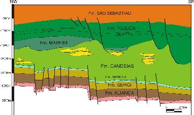 22 A arquitetura estrutural da Bacia do Recôncavo foi gerada a partir de dois principais episódios de falhas normais, onde o primeiro ocorreu durante no Rio da Serra e o segundo em Buracica.