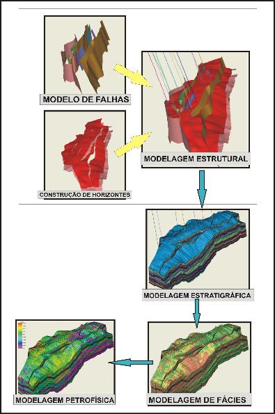 32 Figura 11: Modelos tridimensionais usados na visualização e compreensão das heterogeneidades. Pacheco Neves (2007). 3.2.1 MODELO ESTRUTURAL Nesta fase da modelagem 3D são modelados os dados de falhas e horizontes de topo e base do(s) reservatório(s).