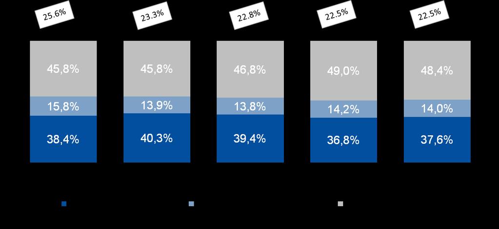 Dentro do trimestre, a participação de medicamentos genéricos nas vendas dessas plataformas partiu de 15,9% em julho e atingiu 17,4% em setembro.