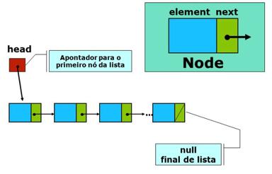 Banco do Brasil - TI (Escriturário) Informática Márcio Henecke Lista encadeada Lista encadeada é uma estrutura de dados linear e dinâmica.