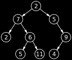 Perceba que a definição é recursiva e, devido a isso, muitas operações sobre árvores binárias utilizam recursão. É o tipo de árvore mais utilizado na computação.