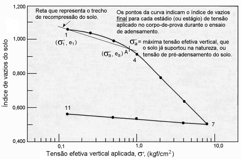 14 a = tensão vertical aplicada ao solo no ponto A, ou tensão de pré-adensamento do solo, ou máxima tensão efetiva vertical que o solo já suportou na natureza. Figura 8.