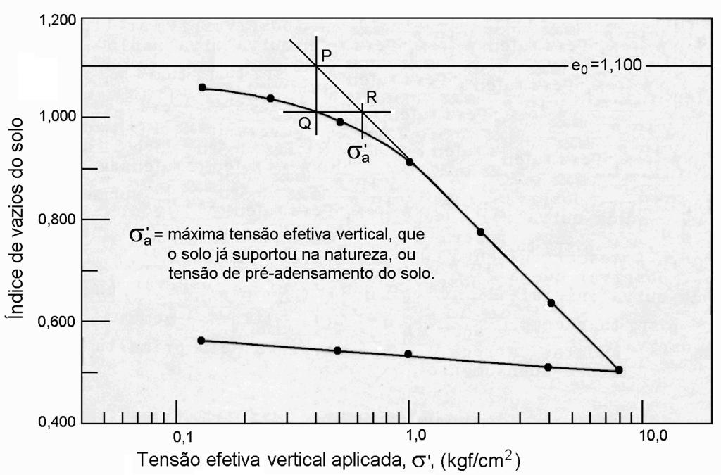 16 a) Inicialmente, traça-se uma reta horizontal correspondente ao índice de vazios natural do solo (e 0 ) no gráfico da curva índice de vazios versus tensão efetiva vertical aplicada ao solo; Como