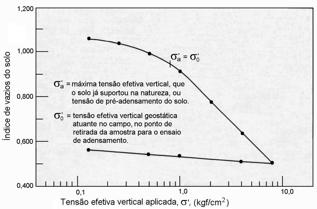 19 Figura 9.2 - Situação na curva índice de vazios versus tensão efetiva vertical aplicada ao solo, em que o solo de uma camada é normalmente adensado OBS.