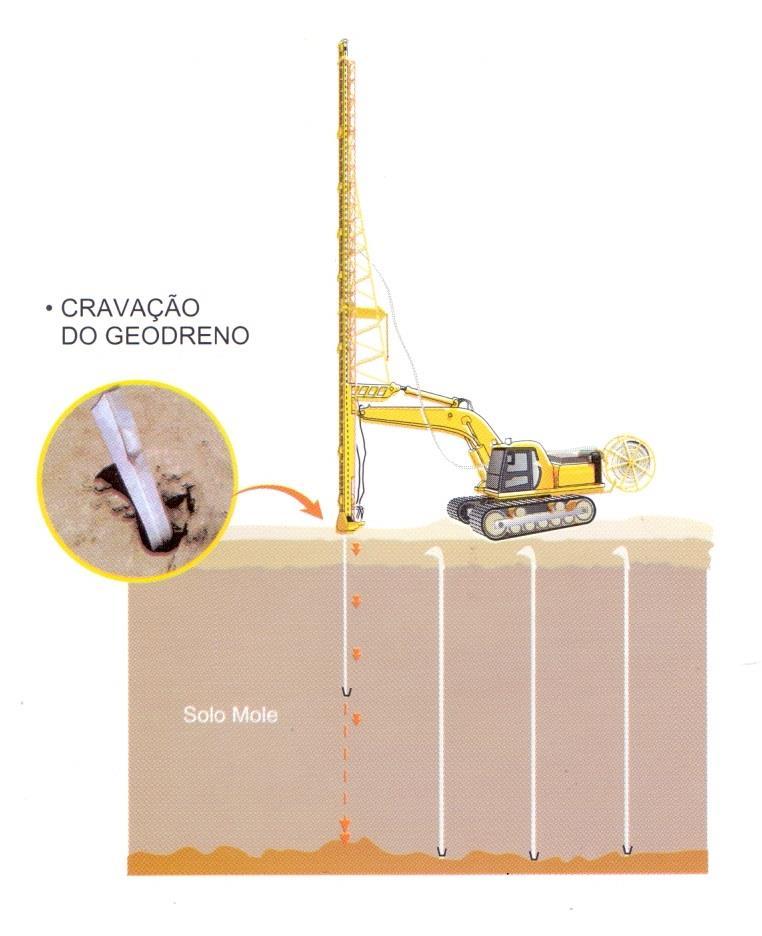 26 A Figura 11.3 ilustra a execução do geodreno em uma camada de solo mole. Percebe-se, na Figura 11.