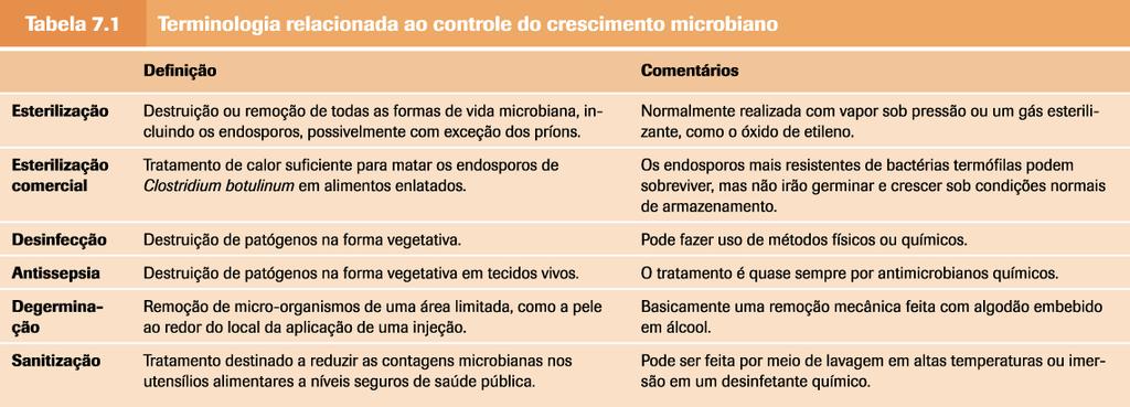Desinfestação: redução da população microbiana Biocida/germicida: provoca