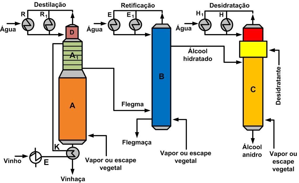 Produtos de cabeça Destilação Produtos de cabeça