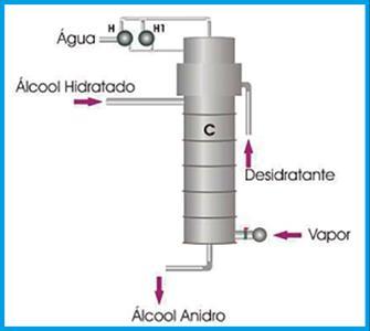 Processo Azeotropico Melle Guinot Desidratação Princípio: ciclohexano forma nova mistura azeotrópica com parte do etanol presente e com toda a água do etanol hidratado, liberando