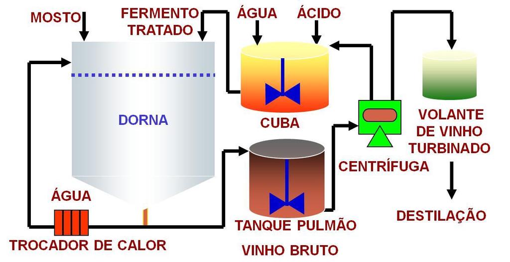 Tipos de processo de fermentação Batelada