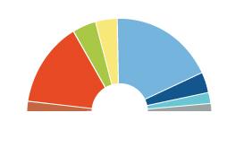 Os par%dos polí%cos europeus Número de lugares no Parlamento Europeu por grupo político (Janeiro de 2010) Verdes/Aliança Livre Europeia 55 Aliança dos Democratas e Liberais pela Europa 84 Par%do