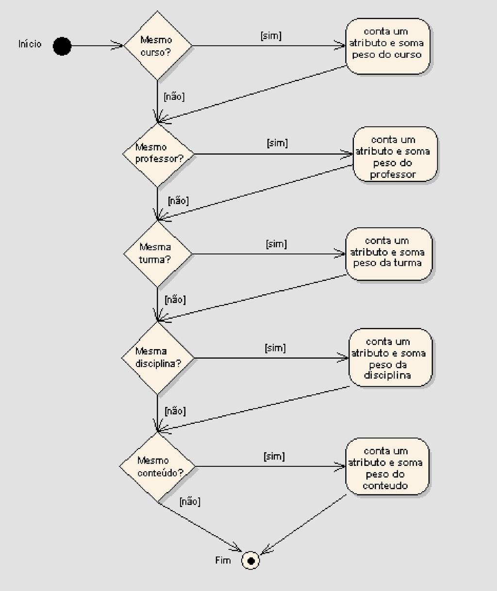 DIAGRAMA DE ATIVIDADES Sugestão