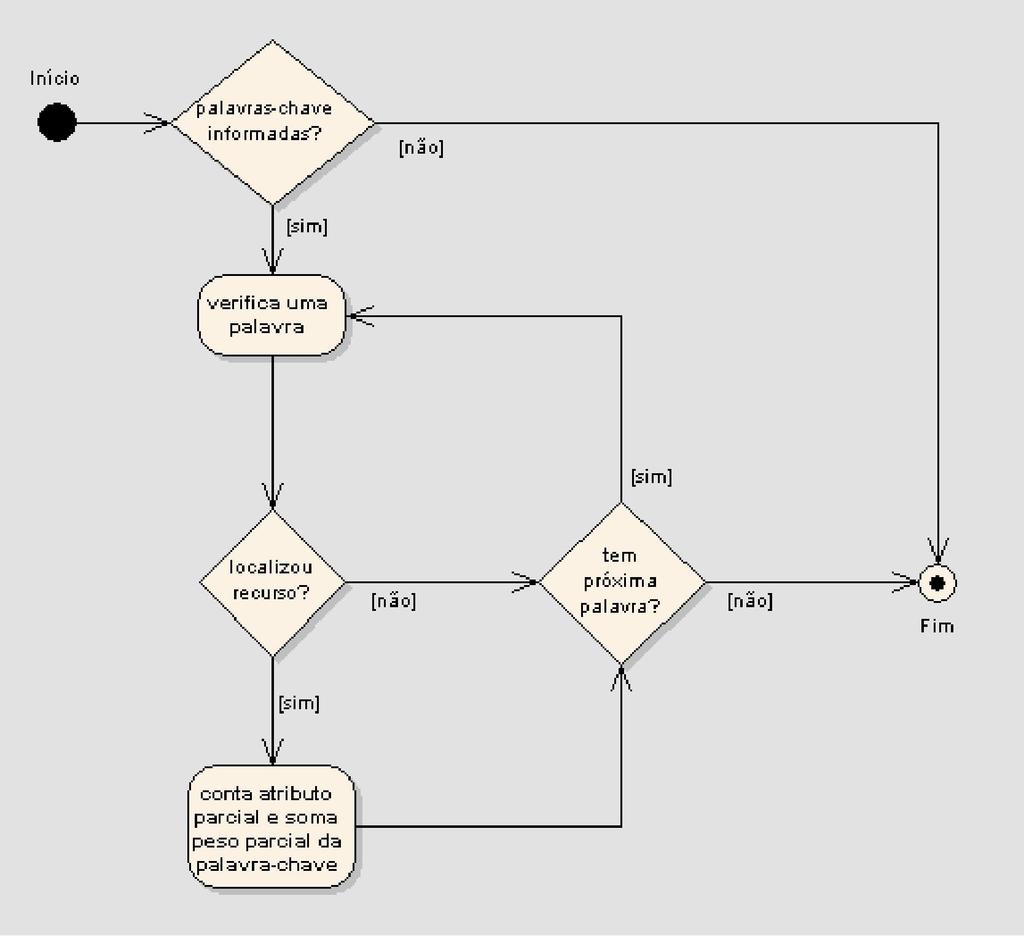 DIAGRAMA DE ATIVIDADES sugestão de