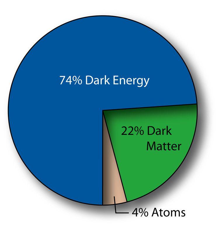 Uma perspectiva cosmológica para a busca de vida no Universo Outras componentes não luminosas Gás Intergaláctico: 3.6% Neutrinos: 0.1% BN Supermassivos: 0.