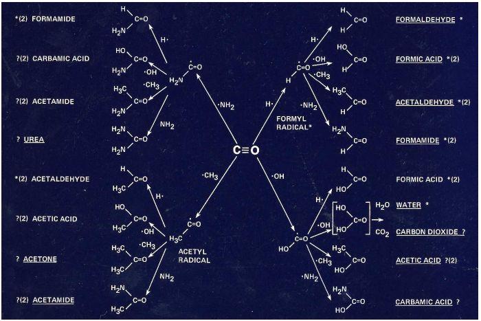 Considerações estelares e astroquímica Combinação de CO com os radicais H,