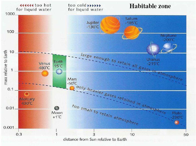 Massa relativa à Terra Muito quente Sufic Some Muit o p Zona habitável Muito frio iente ment e nte g equen grand e p ar a rete ases mais